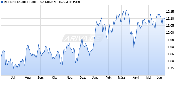 Performance des BlackRock Global Funds - US Dollar High Yield Bond A2 SGD H (WKN A1H751, ISIN LU0578945809)