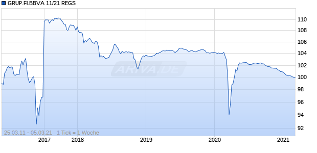 GRUP.FI.BBVA 11/21 REGS Chart