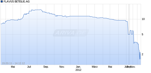 FLAVUS BETEILIG.AG Chart