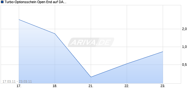 Turbo-Optionsschein Open End auf DAX [Vontobel Financial Products GmbH] Chart