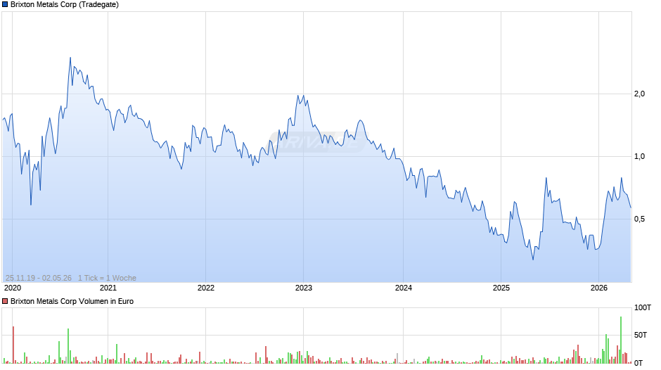 Brixton Metals Chart