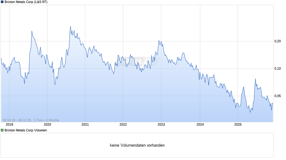 Brixton Metals Chart