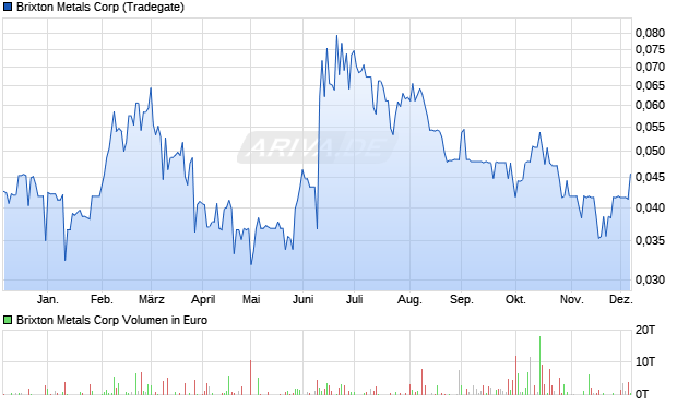 Brixton Metals Aktie Chart