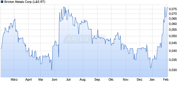 Brixton Metals Aktie Chart