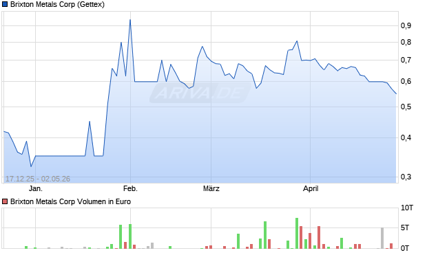 Brixton Metals Aktie Chart