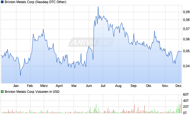Brixton Metals Aktie Chart