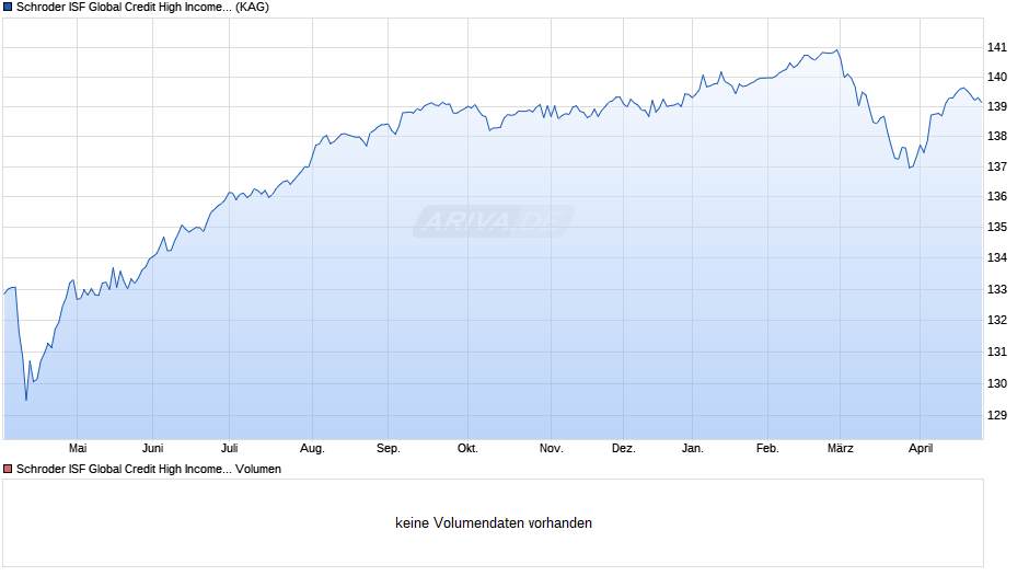 Schroder ISF Global Credit High Income EUR Hedged A Acc Chart