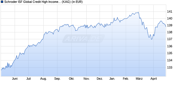 Performance des Schroder ISF Global Credit High Income EUR Hedged A Acc (WKN A1H7M3, ISIN LU0592039324)