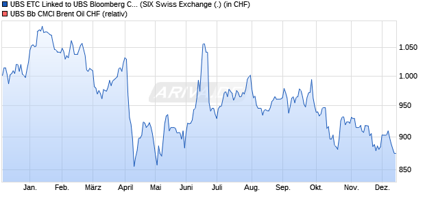 UBS ETC Linked to UBS Bloomberg CMCI Brent Crud. (WKN: UB3Z0M) Chart