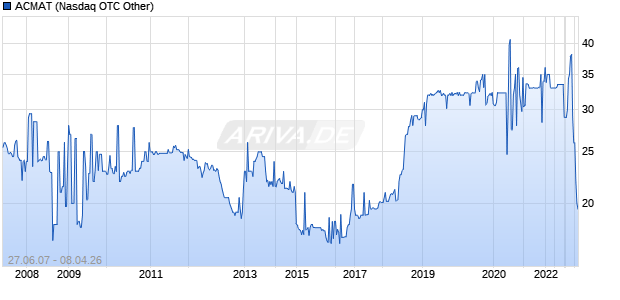 ACMAT Chart