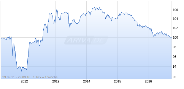 SWISS LIFE HLDG 11-UND Chart