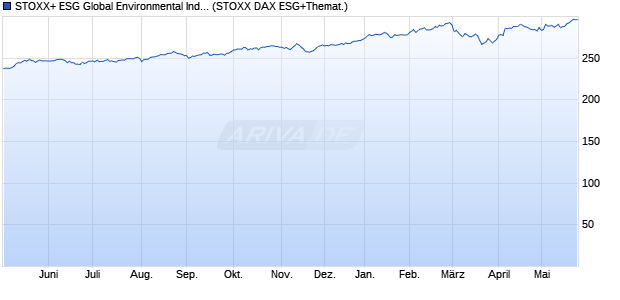 STOXX+ ESG Global Environmental Index (Price) (EU. Chart