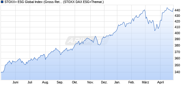 STOXX+ ESG Global Index (Gross Return) (EUR) Chart