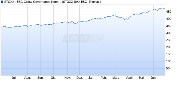 STOXX+ ESG Global Governance Index (Gross Retur. Chart