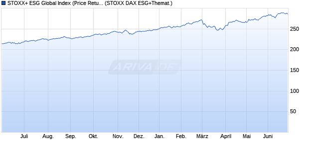 STOXX+ ESG Global Index (Price Return) (GBP) Chart