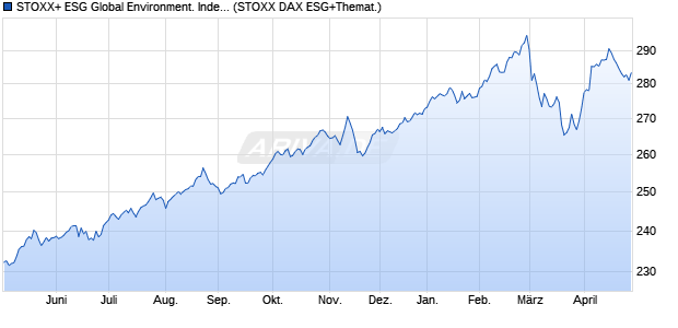 STOXX+ ESG Global Environment. Index (Price Retur. Chart