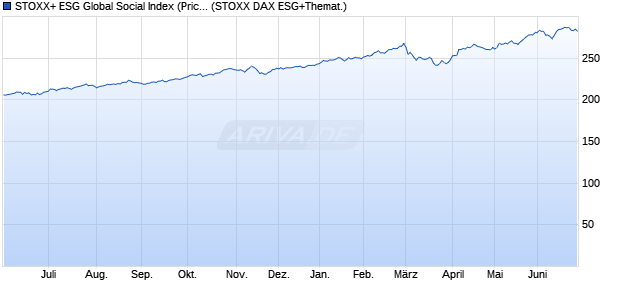 STOXX+ ESG Global Social Index (Price Return) (GBP) Chart
