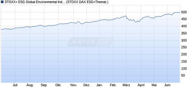 STOXX+ ESG Global Environmental Index (Gross Ret. Chart