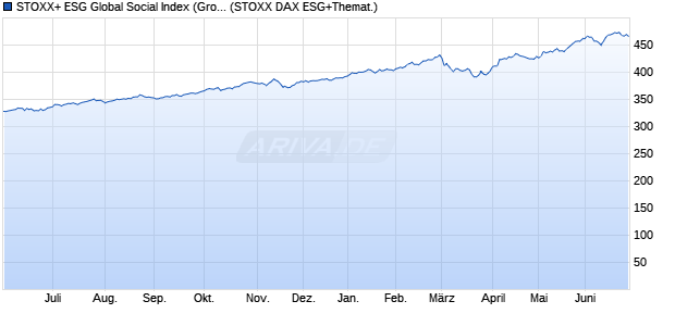STOXX+ ESG Global Social Index (Gross Return) (GB. Chart