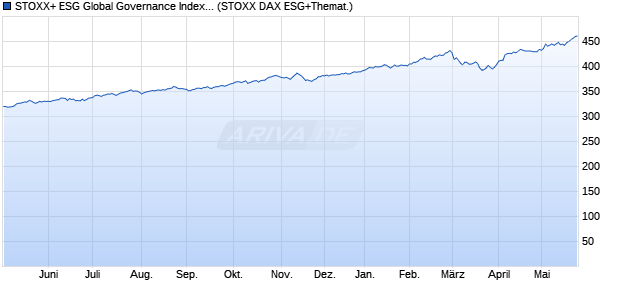 STOXX+ ESG Global Governance Index (Gross Retur. Chart