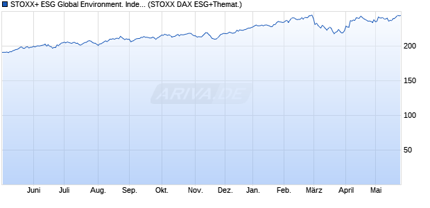 STOXX+ ESG Global Environment. Index (Price Retur. Chart