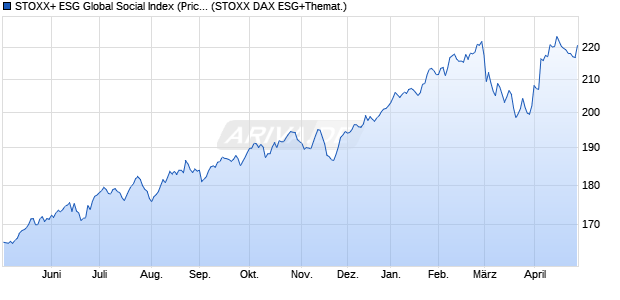 STOXX+ ESG Global Social Index (Price Return) (USD) Chart