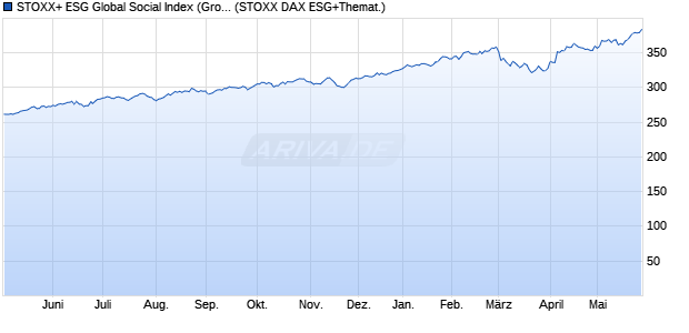 STOXX+ ESG Global Social Index (Gross Return) (US. Chart