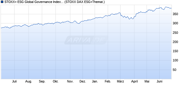 STOXX+ ESG Global Governance Index (Gross Retur. Chart