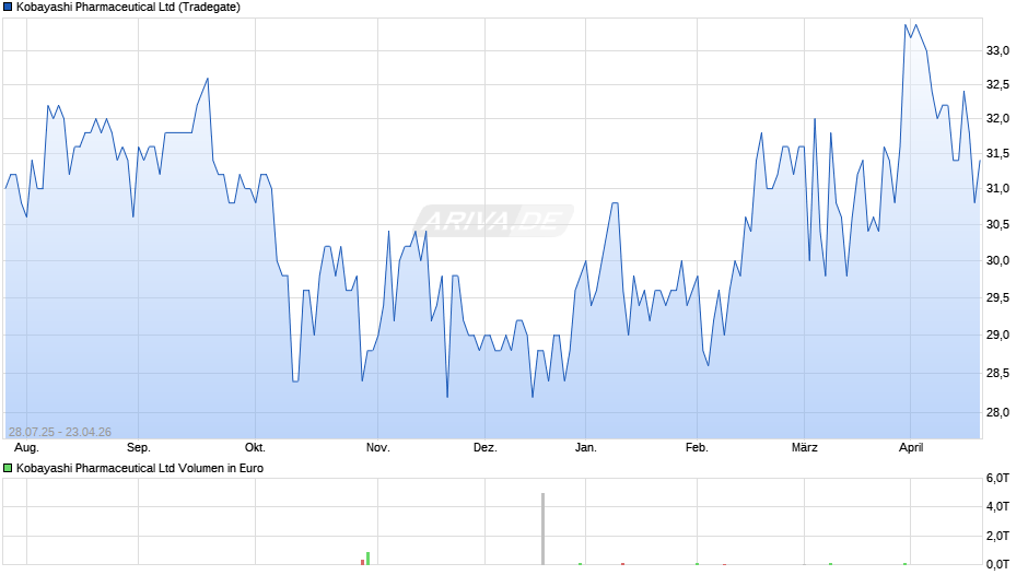 Kobayashi Pharmaceutical Chart