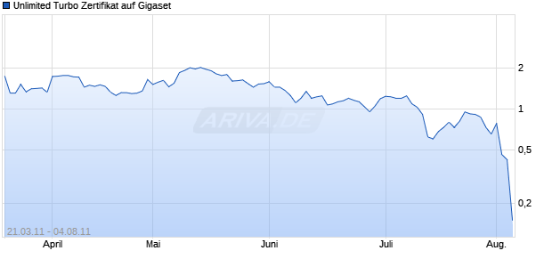Unlimited Turbo Zertifikat auf Gigaset [Commerzbank AG] Chart