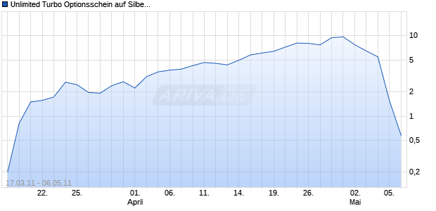 Unlimited Turbo Optionsschein auf Silber [BNP Paribas Emissions- und Handelsges.] Chart