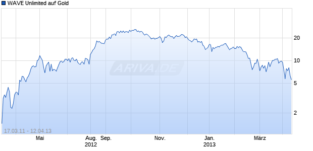 WAVE Unlimited auf Gold [Deutsche Bank AG] Chart