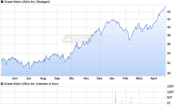 Great-West LifeCo Aktie Chart