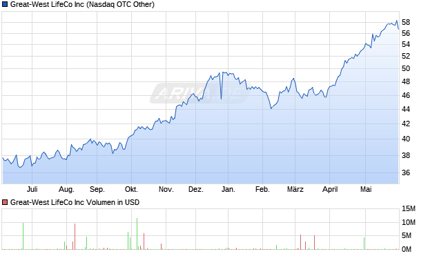 Great-West LifeCo Aktie Chart
