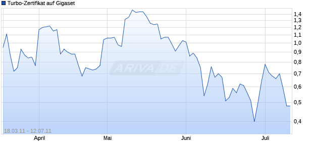 Turbo-Zertifikat auf Gigaset [Lang & Schwarz] Chart