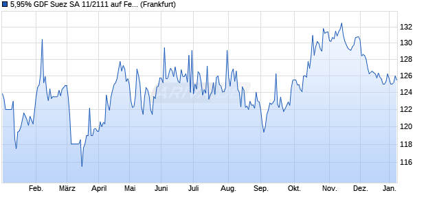 5,95% GDF Suez SA 11/2111 auf Festzins (WKN A1GNQ0, ISIN FR0011022474) Chart