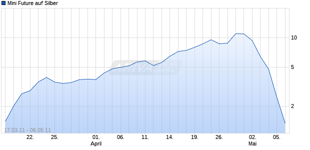 Mini Future auf Silber [The Royal Bank of Scotland N.V.] Chart