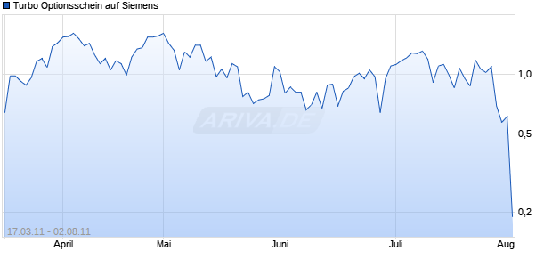 Turbo Optionsschein auf Siemens [HSBC Trinkaus & Burkhardt AG] Chart