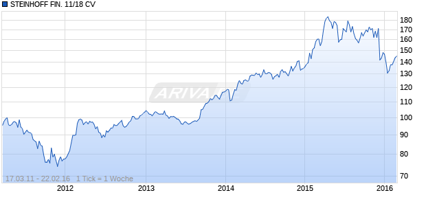 STEINHOFF FIN. 11/18 CV Chart