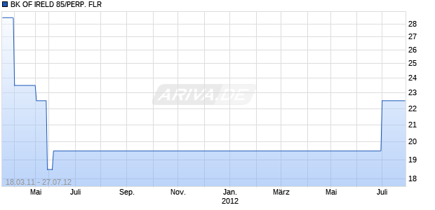 BK OF IRELD 85/PERP. FLR Chart