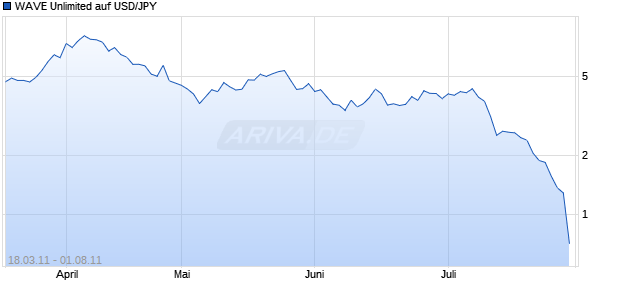 WAVE Unlimited auf USD/JPY [Deutsche Bank AG] Chart