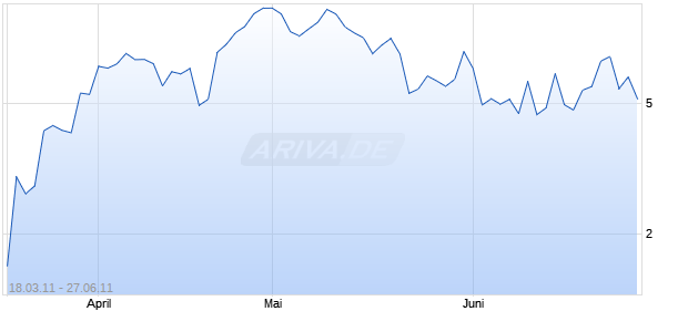 OE X-Turbo Bull auf DAX [Citigroup Global Markets Deutschland AG] Chart