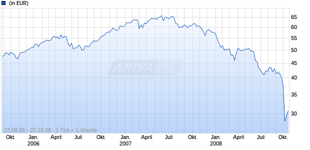 COMINVEST EUROPEAN VALUE EQUITY P Chart