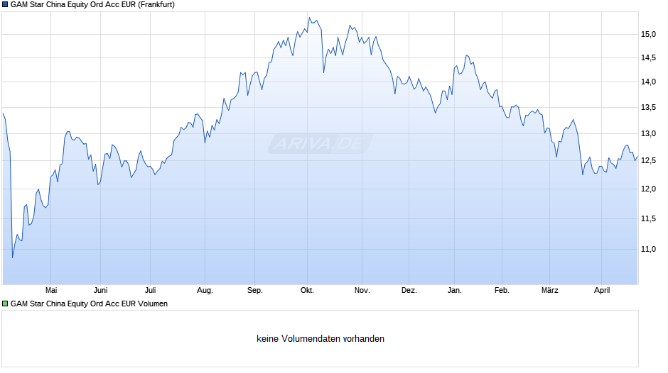 GAM Star China Equity EUR acc. Chart