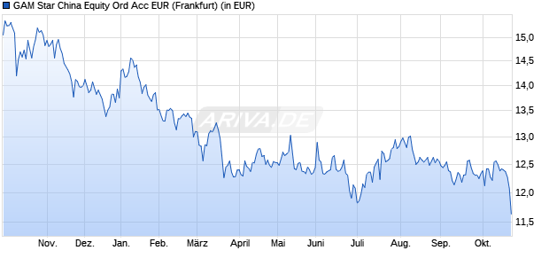 Performance des GAM Star China Equity Ord Acc EUR (WKN A0MXHW, ISIN IE00B1W3WK72)