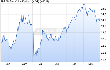 Performance des GAM Star China Equity EUR acc. (WKN A0MXHW, ISIN IE00B1W3WK72)