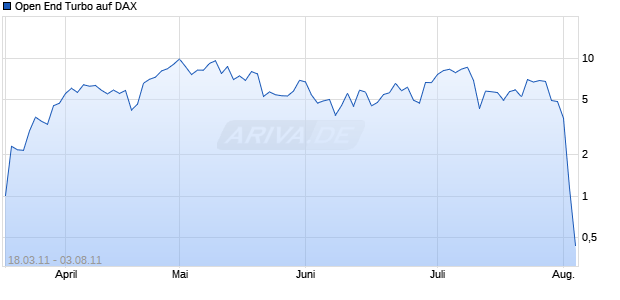 Open End Turbo auf DAX [HSBC Trinkaus & Burkhardt AG] Chart