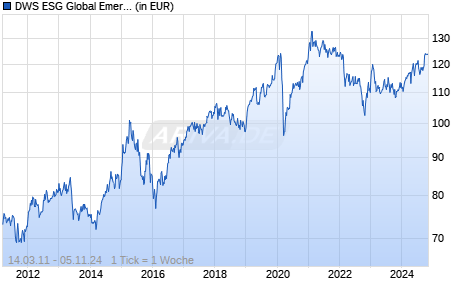 DWS ESG Global Emerging Markets Balanced ID Chart