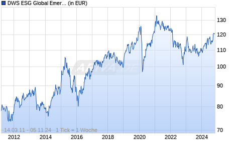 DWS ESG Global Emerging Markets Balanced LD Chart
