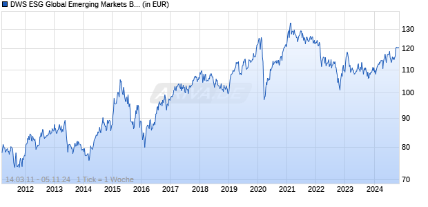 DWS ESG Global Emerging Markets Balanced LD Chart